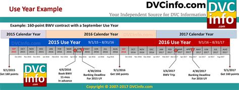 dvc use year explained